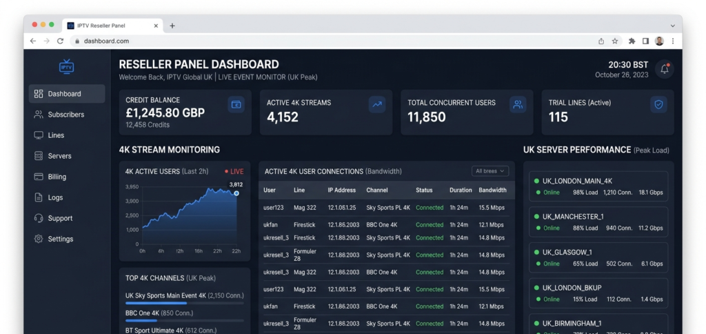 IPTV reseller panel dashboard showing 4K stream bandwidth usage, active connections, and UK server load during peak hours