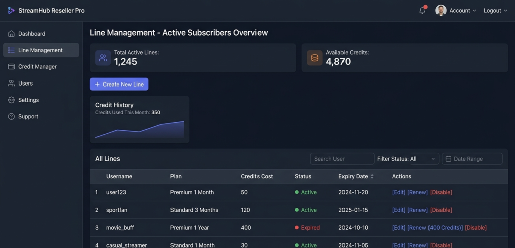IPTV reseller credit panel showing line creation, expiry management, and active subscriber overview